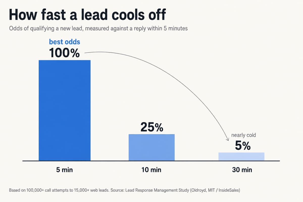 A bar chart titled How fast a lead cools off, showing the odds of qualifying a new lead relative to a five-minute reply: 100% at five minutes, 25% at ten minutes, and 5% at thirty minutes.