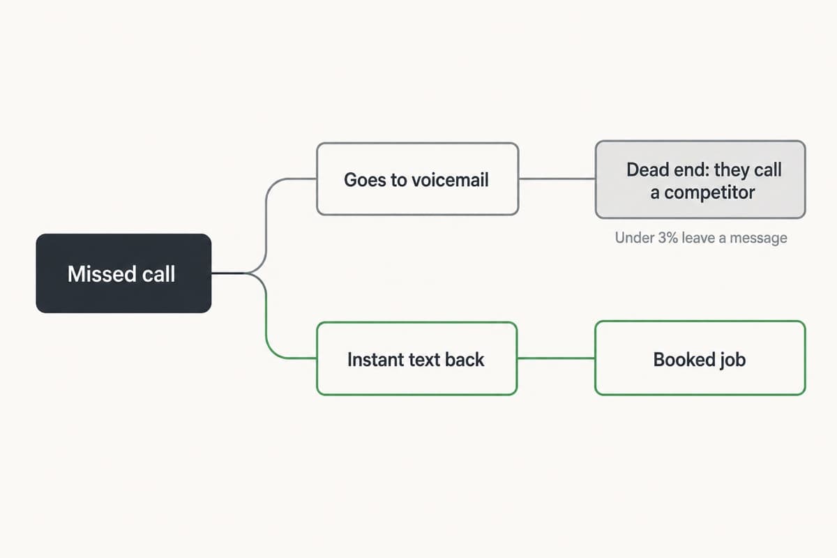 A branching diagram showing what happens after a missed call: one path leads to voicemail and a dead end where the customer calls a competitor, the other to an instant text back and a booked job.